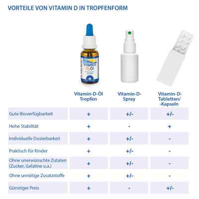 Dr. Jacob’s Vitamin D3 Öl bei apo-discounter.de bestellen