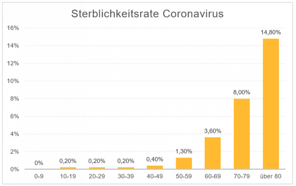 Sterblichkeitsrate Corona Sterblichkeitsrate Corona