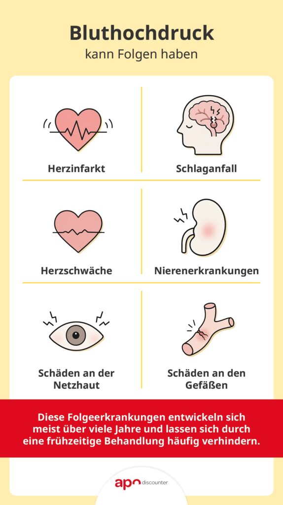 Bluthochdruck kann Folgen haben