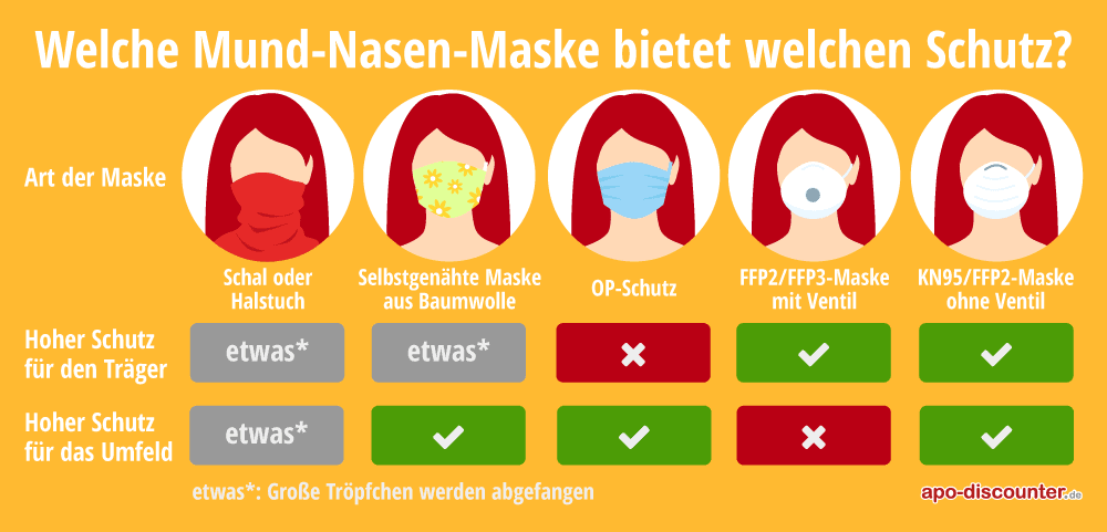 apo-discounter-mundschutzmasken-V4 Diesen Schutz bieten die verschiedenen Maskentypen