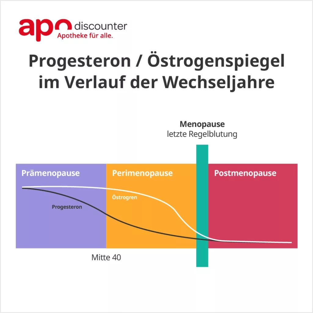 Progesteron und Östrogen während der Wechseljahre