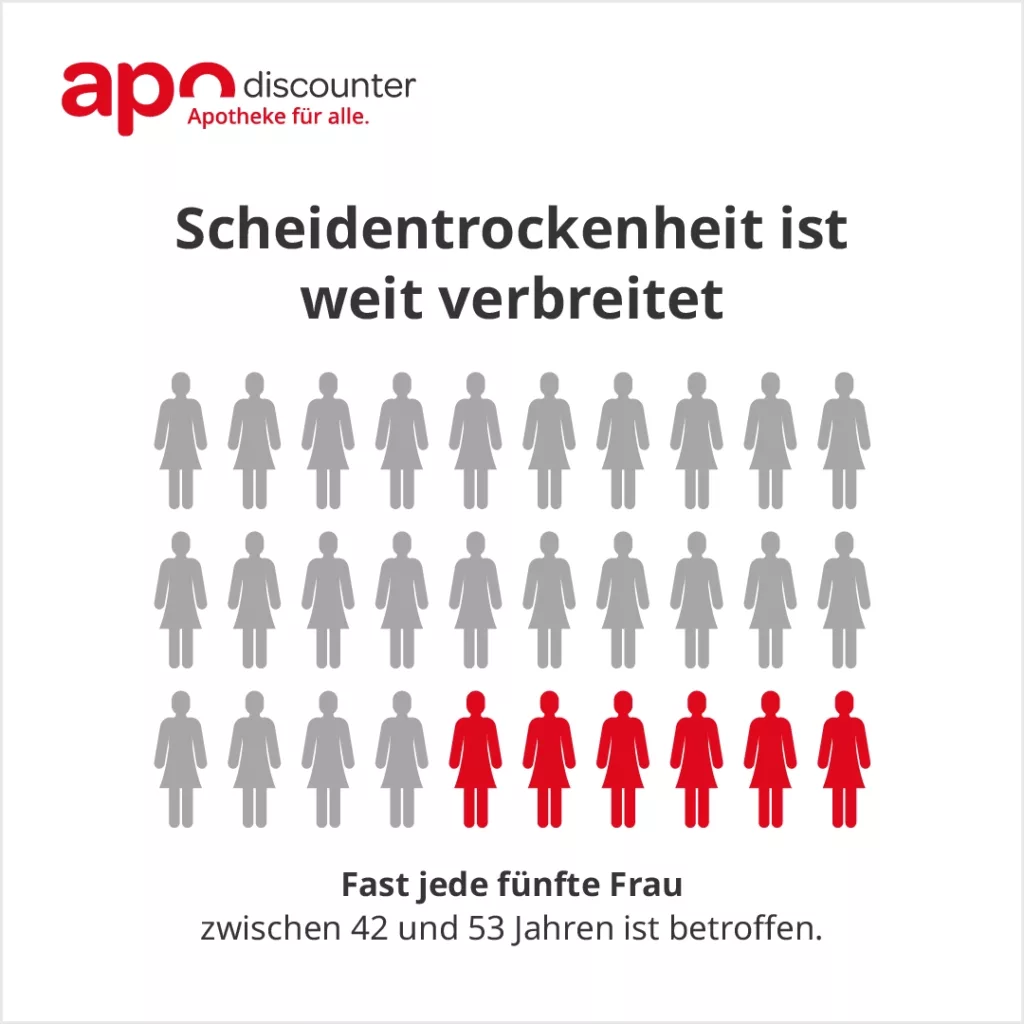Häufigkeit von Scheidentrockenheit