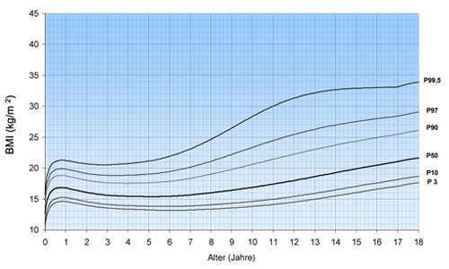 BMI Perzentilen Jungen 