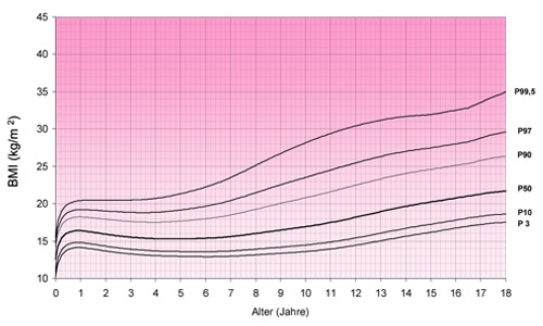BMI Perzentilen Mädchen