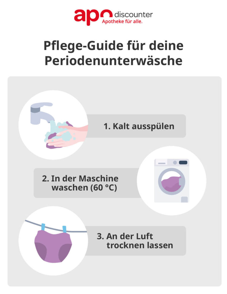 Infografik zur Reinigung von Periodenunterwäsche mit drei Schritten: kalt ausspülen, bei 60 °C waschen und an der Luft trocknen.