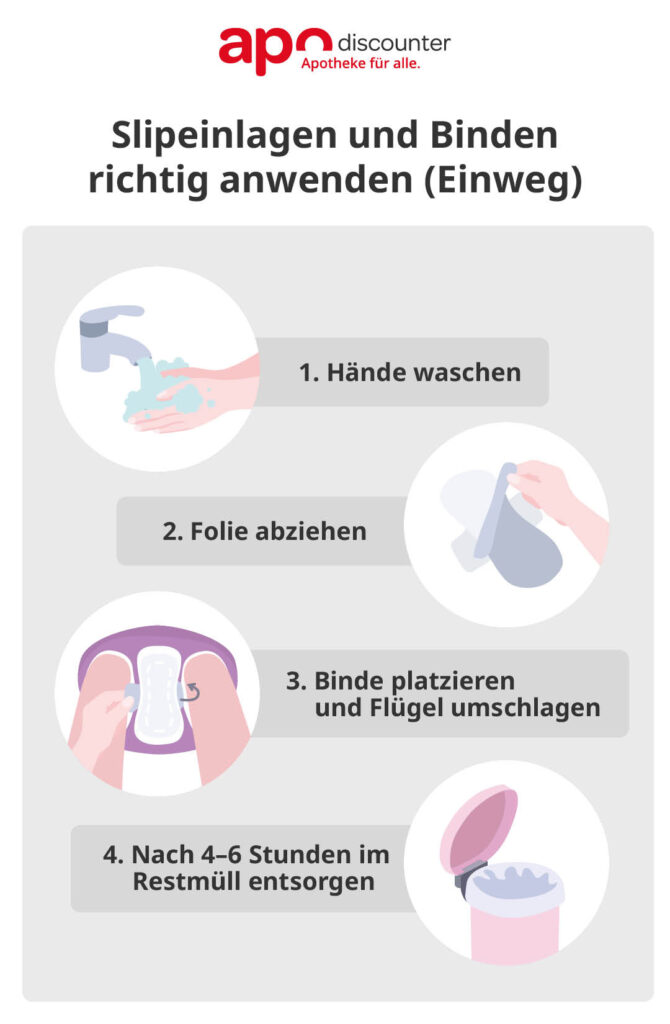 Infografik zur Anwendung von Einweg-Slipeinlagen und Binden: Hände waschen, Schutzfolie abziehen, Binde platzieren, Flügel umschlagen und nach 4–6 Stunden entsorgen.