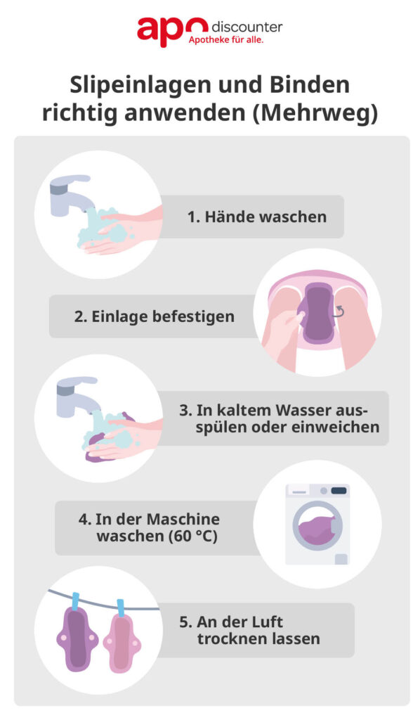 Infografik zur Anwendung und Reinigung von wiederverwendbaren Slipeinlagen und Stoffbinden mit fünf Schritten von Händewaschen bis Lufttrocknung.