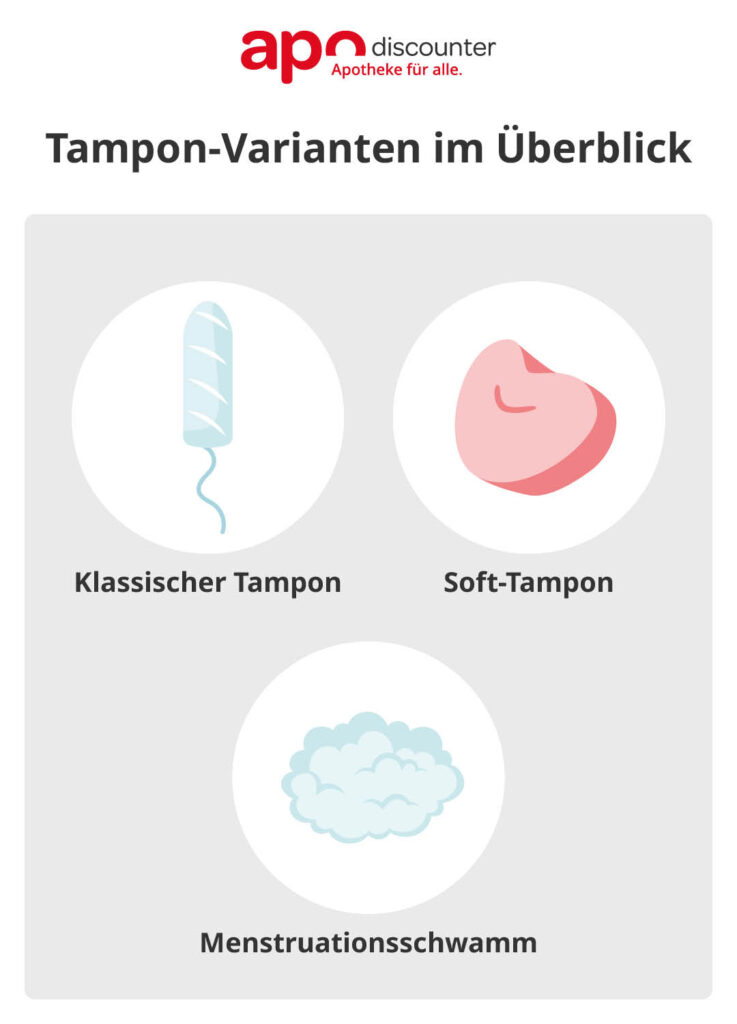 Übersichtsgrafik zu verschiedenen Tampon-Varianten: klassischer Tampon, Soft-Tampon und Menstruationsschwamm.