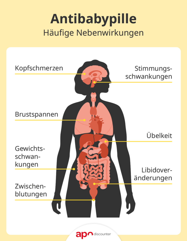 Infografik zu Nebenwirkungen der Antibabypille