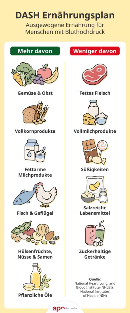 Blutdruck senken: DASH Ernährungsplan