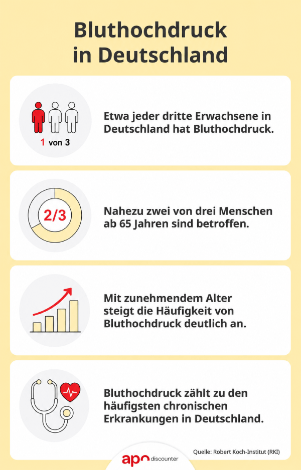 Infografik: Bluthochdruck in Deutschland