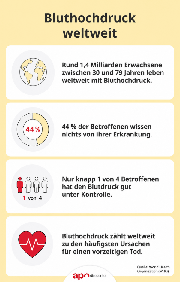 Infografik: Bluthochdruck weltweit