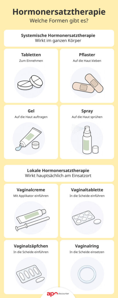 Hormonersatztherapie Infografik