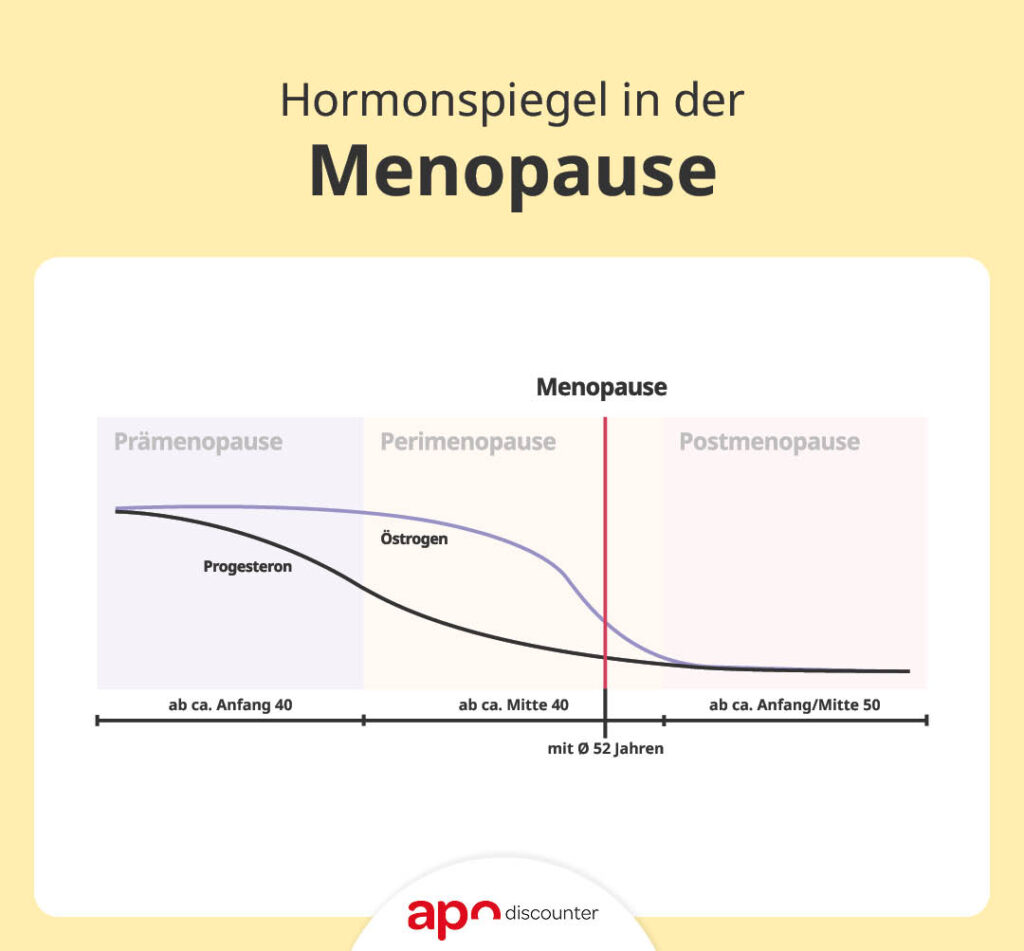 Infografik: Hormonspiegel in der Menopause