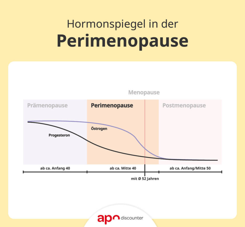 Infografik zum Hormonspiegel in der Perimenopause.