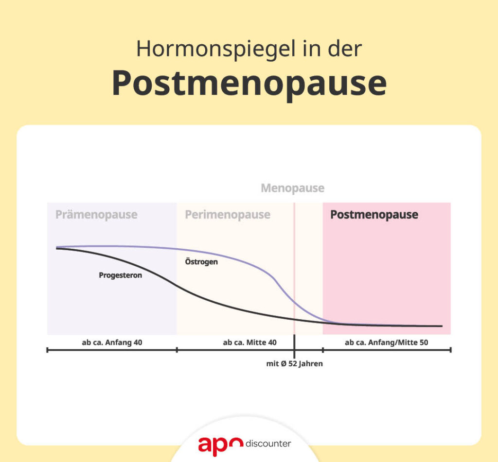 Infografik: Hormonspiegel in der Postmenopause