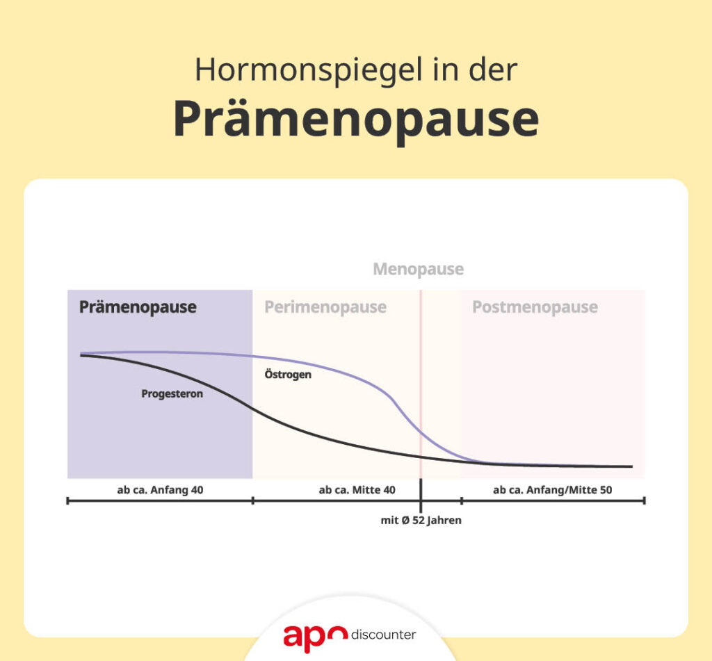 Infografik: Hormonspiegel in der Prämenopause