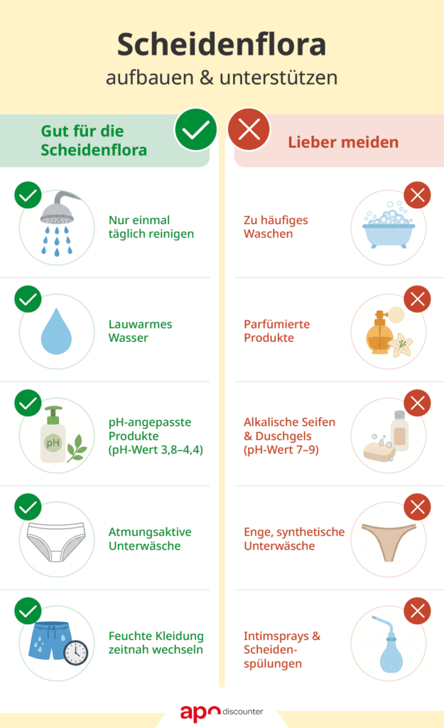 Infografik mit Tipps zum Aufbau der Scheidenflora: Was gut ist und was vermieden werden sollte.