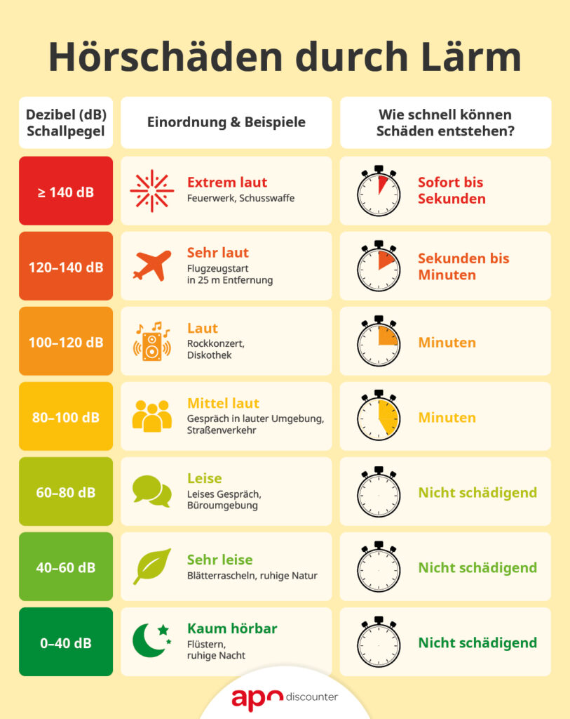 Tinnitus Infografik zu Hörschäden durch Lärm.