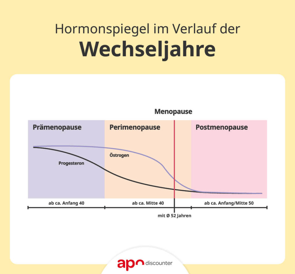 Infografik: Hormonspiegel im Verlauf der Wechseljahre