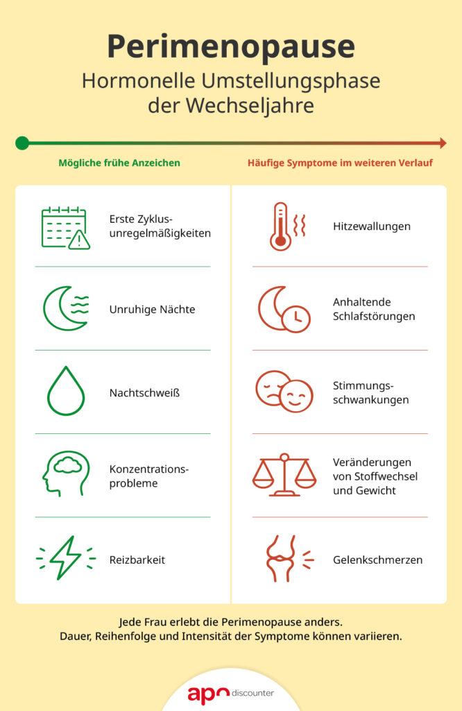Infografik zur Perimenopause mit typischen frühen Anzeichen und häufigen Symptomen im weiteren Verlauf der Wechseljahre.
