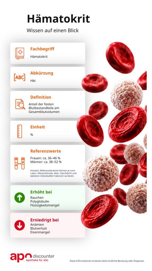 Hämatokrit-Steckbrief mit Definition, Einheit, Referenzwerten und möglichen Abweichungen