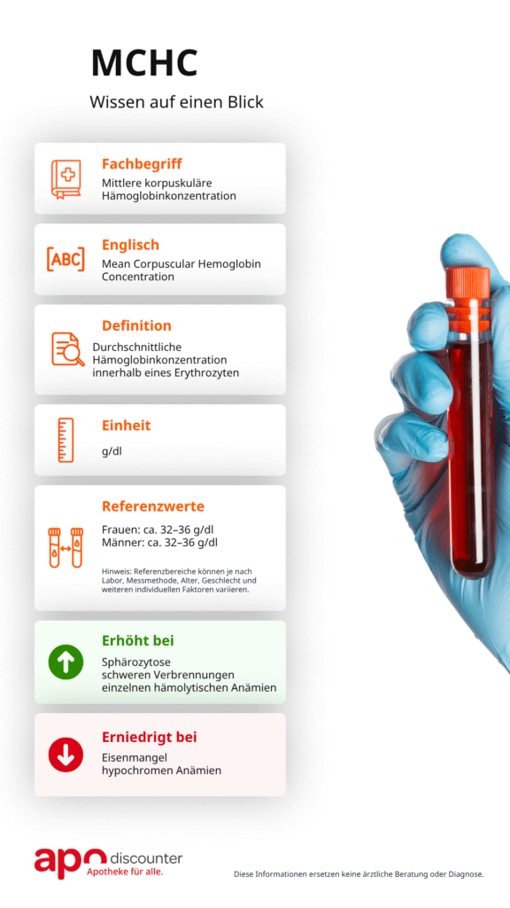 MCHC-Steckbrief mit Definition, Einheit, Referenzwerten und möglichen Abweichungen.